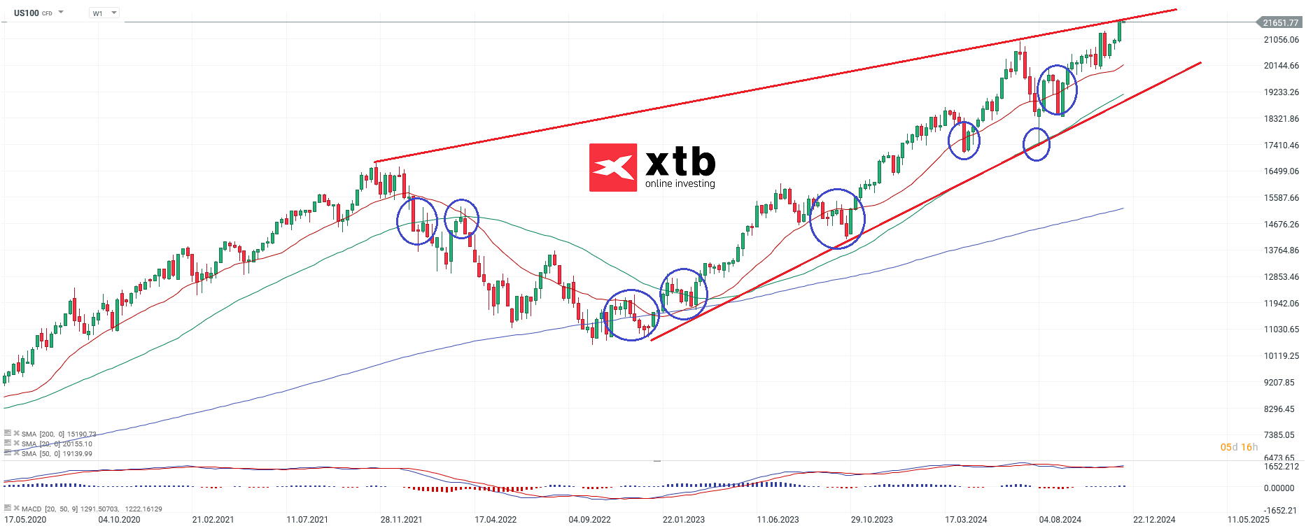 nasdaq-taegliche-prognose-vom-12-12-2024-Kommentar-Jens-Chrzanowski-stock3.com-1