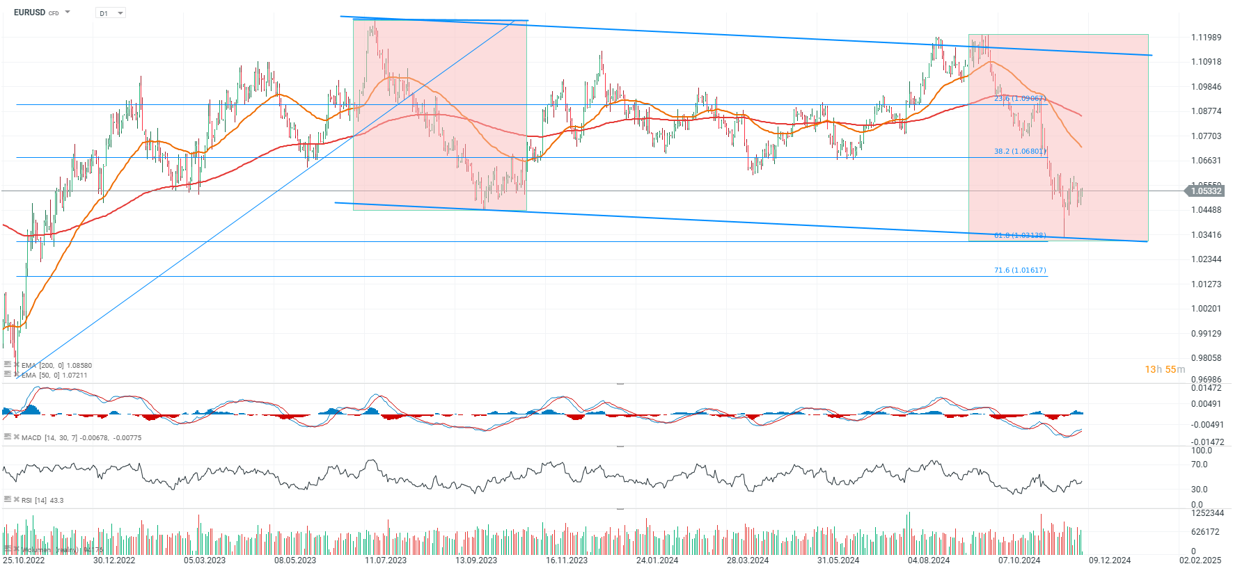 chart-des-tages-eurusd-05-12-24-Kommentar-Jens-Chrzanowski-stock3.com-1