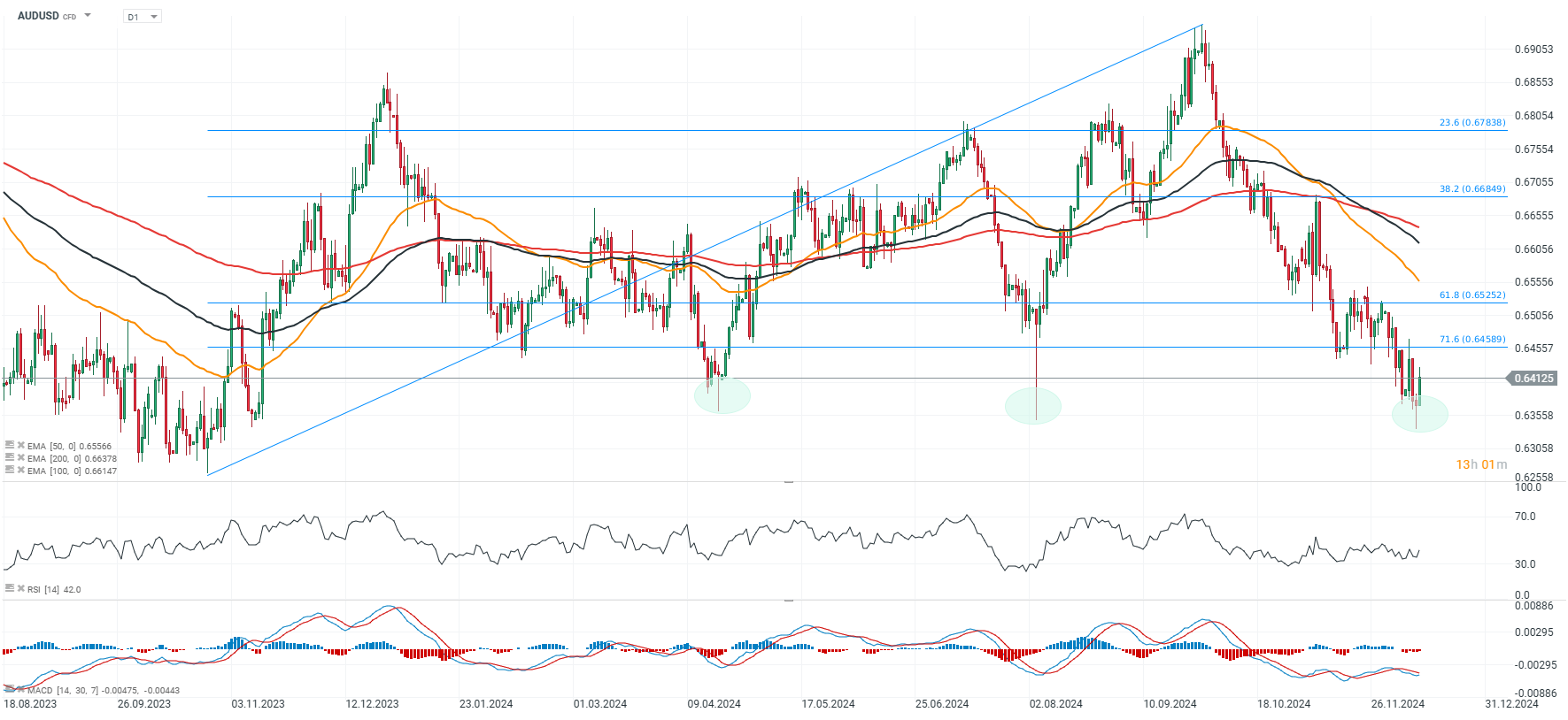 chart-des-tages-audusd-forexpaar-12-12-24-Kommentar-Jens-Chrzanowski-stock3.com-1