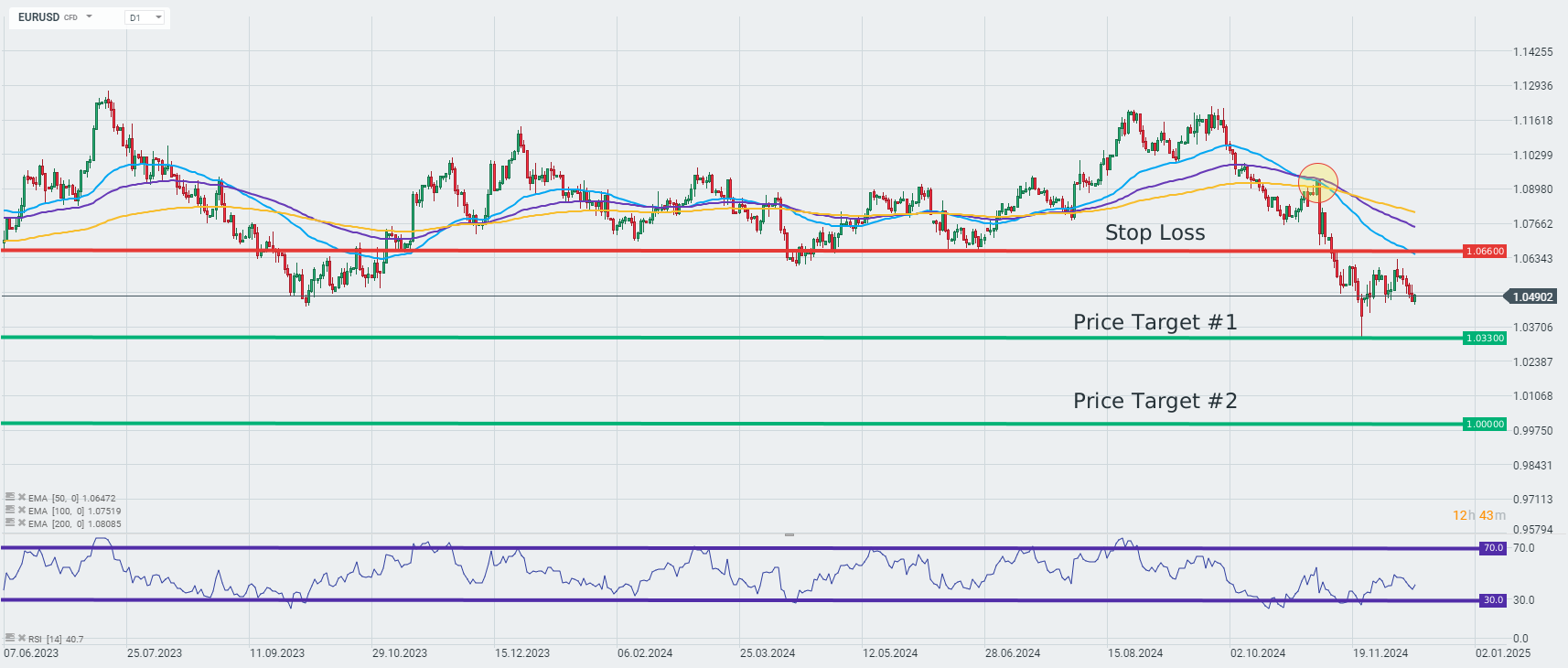 tradingidee-des-tages-eurusd-forexpaar-13-12-2024-Kommentar-Jens-Chrzanowski-stock3.com-1