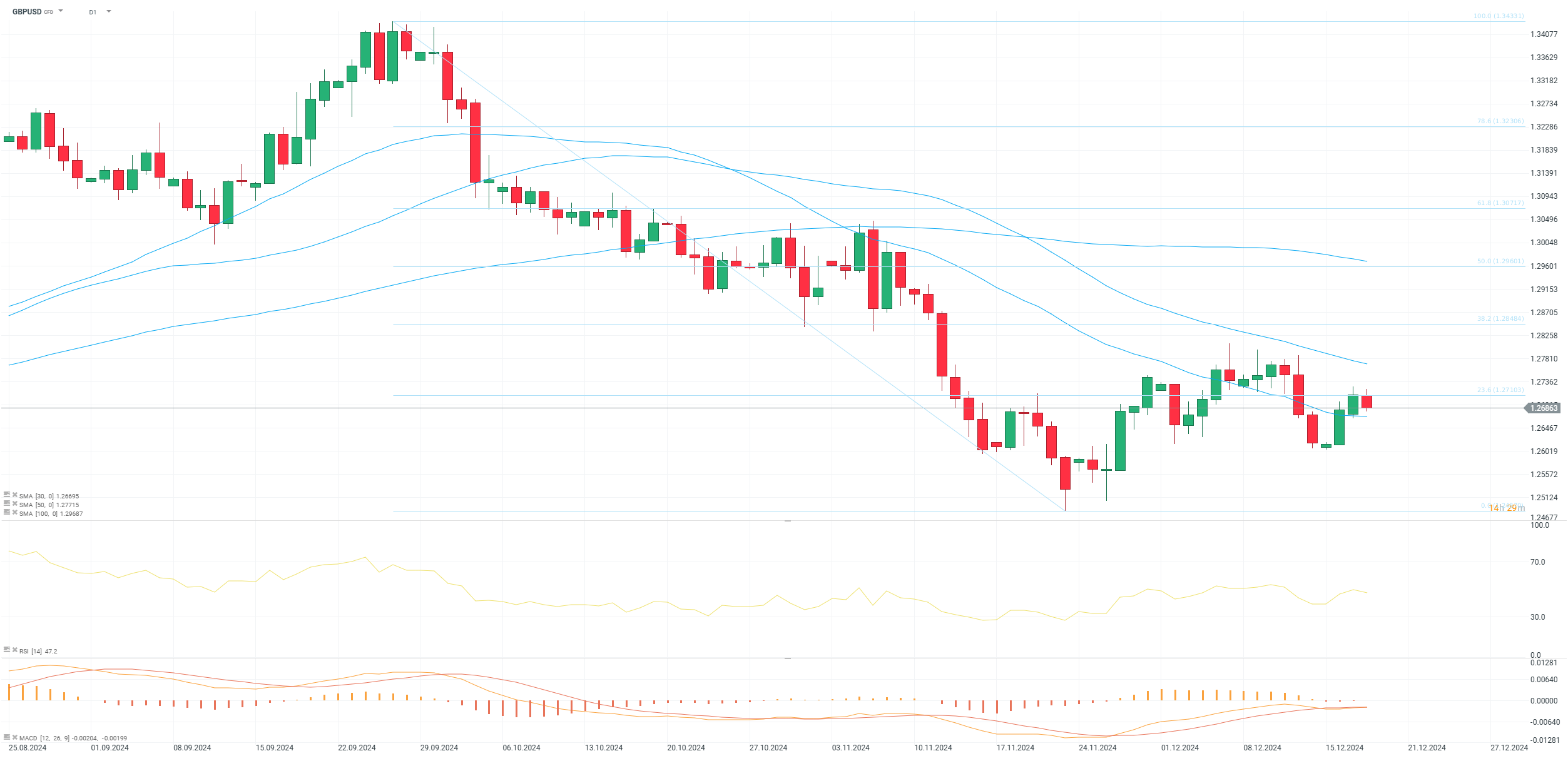 chart-des-tages-gbpusd-18-12-24-Kommentar-Jens-Chrzanowski-stock3.com-1