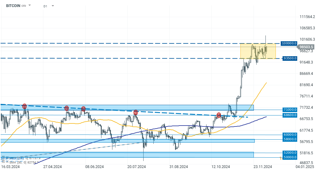 chart-des-tages-bitcoin-06-12-24-Kommentar-Jens-Chrzanowski-stock3.com-1