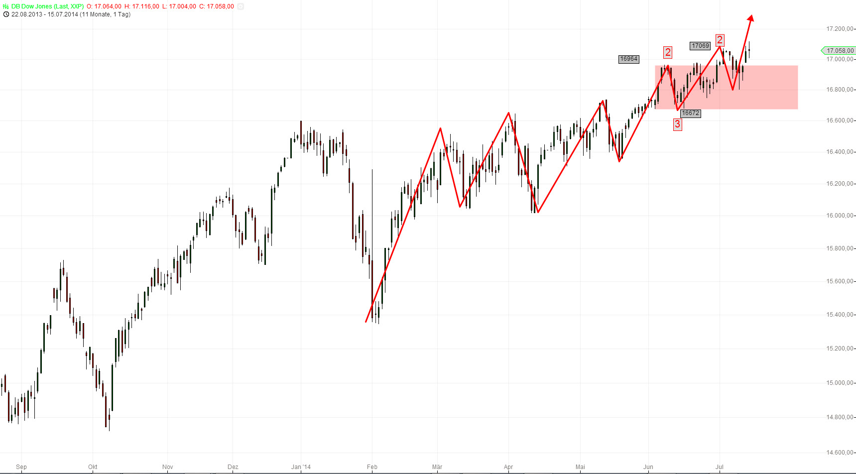 US-INDIZES-Nicht-Fisch-nicht-Fleisch-Chartanalyse-Markus-Gabel-GodmodeTrader.de-2