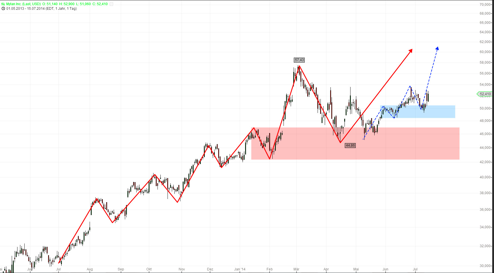 MYLAN-Im-Kaufrausch-Chartanalyse-Markus-Gabel-GodmodeTrader.de-1