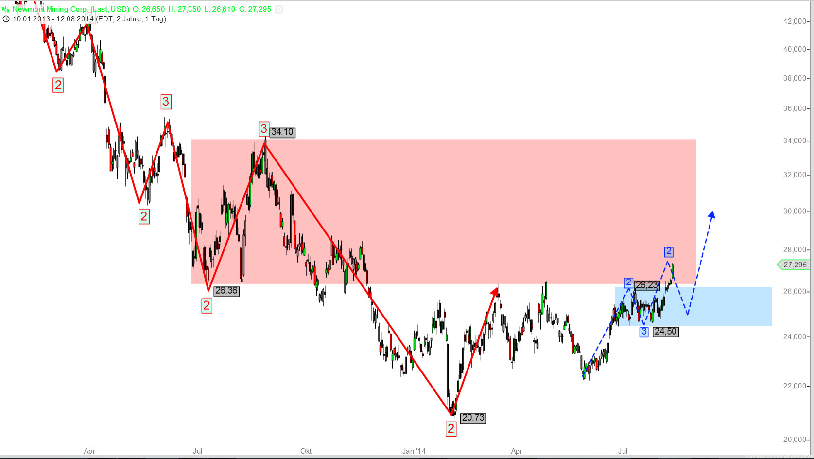 NEWMONT-MINING-Großes-Erholungspotential-Chartanalyse-Markus-Gabel-GodmodeTrader.de-1