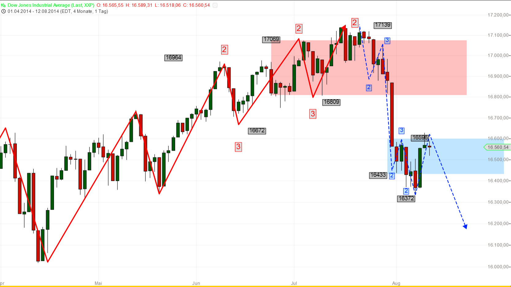 US-INDIZES-Wohin-geht-die-Reise-Chartanalyse-Markus-Gabel-GodmodeTrader.de-2