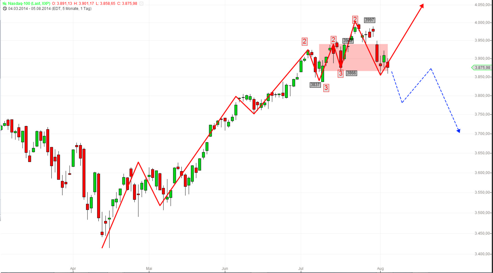 US-INDIZES-Bullen-vor-dem-Abgrund-Chartanalyse-Markus-Gabel-GodmodeTrader.de-2