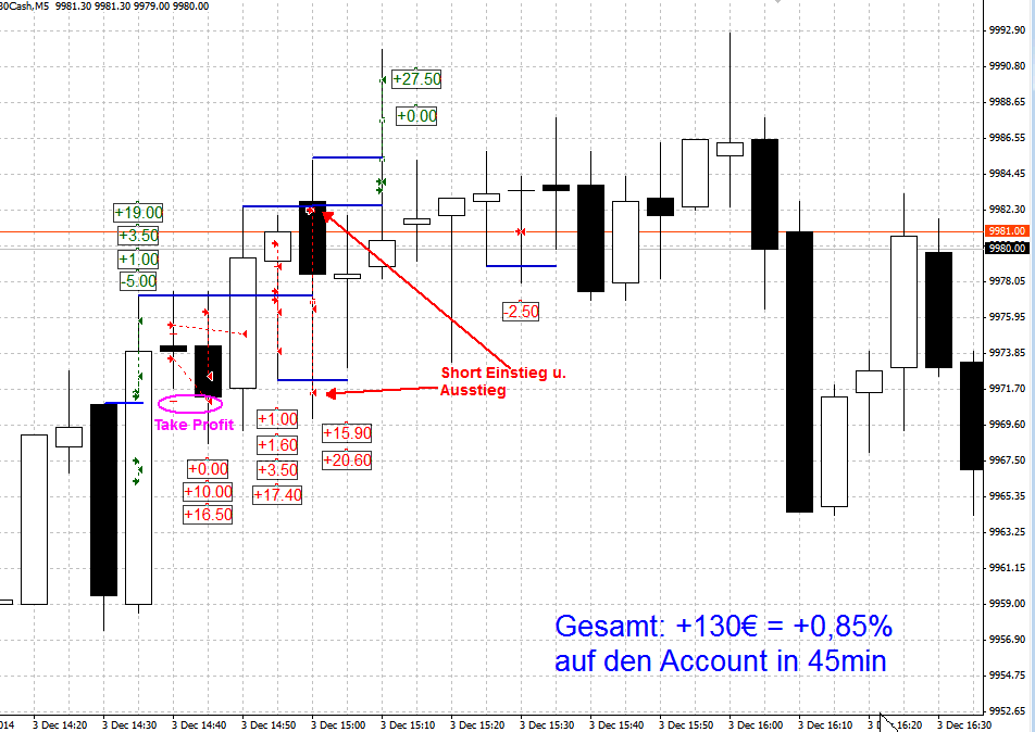 DAX-im-5min-Chart-noch-handelbar-Chartanalyse-Heiko-Behrendt-GodmodeTrader.de-2