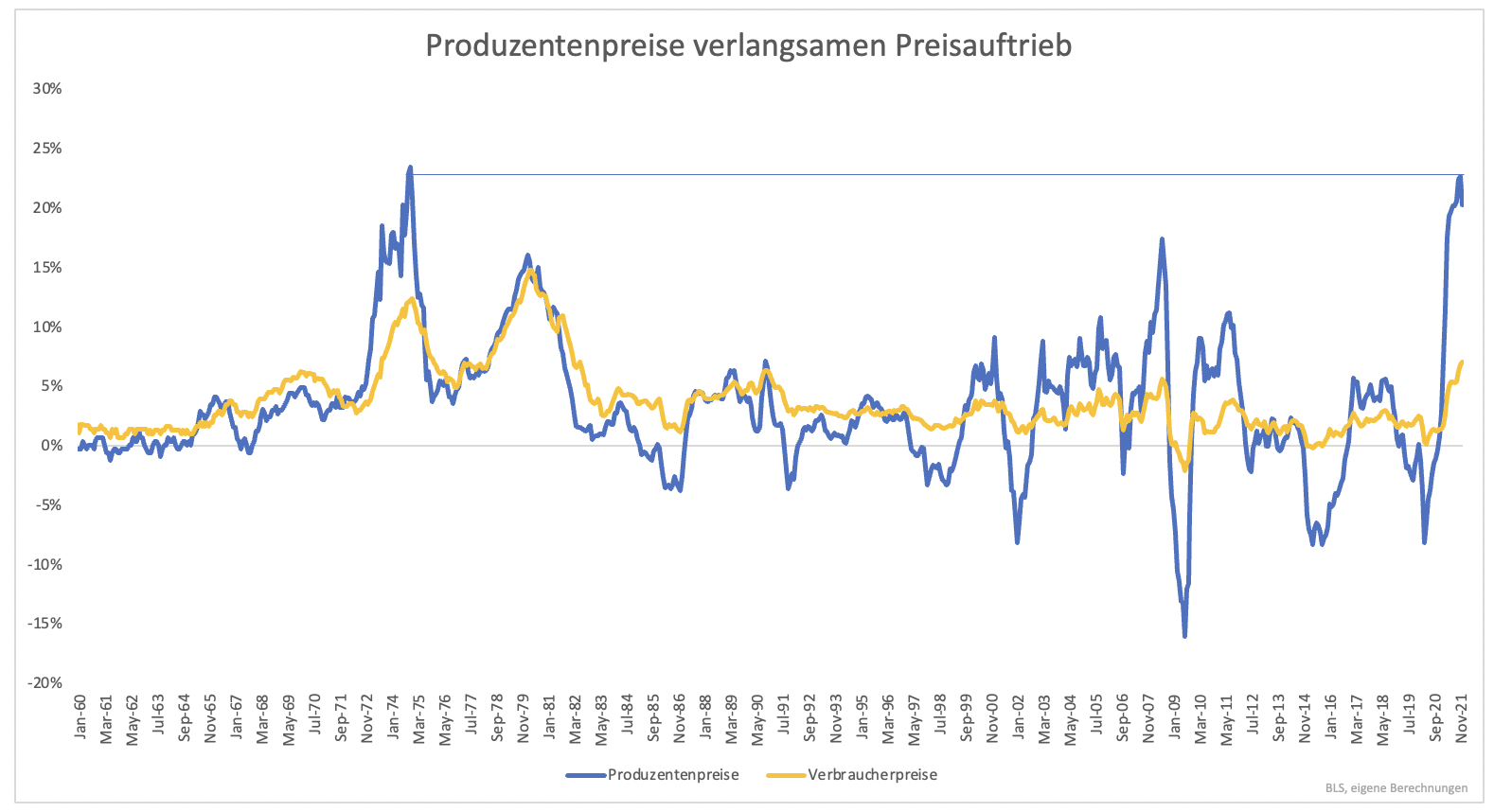 Inflation-vor-kurzfristigem-Rückgang-Kommentar-Clemens-Schmale-GodmodeTrader.de-1