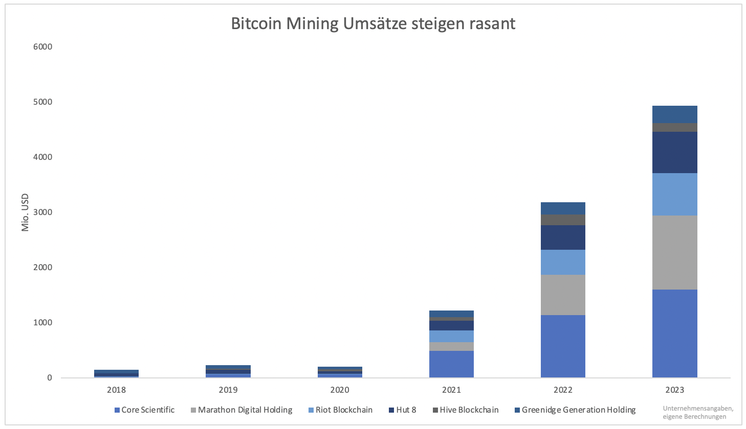 Besser-Aktien-von-Krypto-Minern-als-Bitcoin-kaufen-Kommentar-Clemens-Schmale-GodmodeTrader.de-2