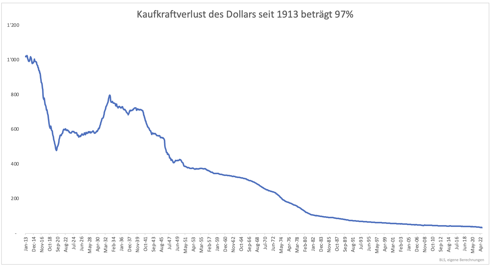 Geht-es-beim-US-Dollar-jetzt-jahrelang-bergab-Kommentar-Clemens-Schmale-GodmodeTrader.de-1