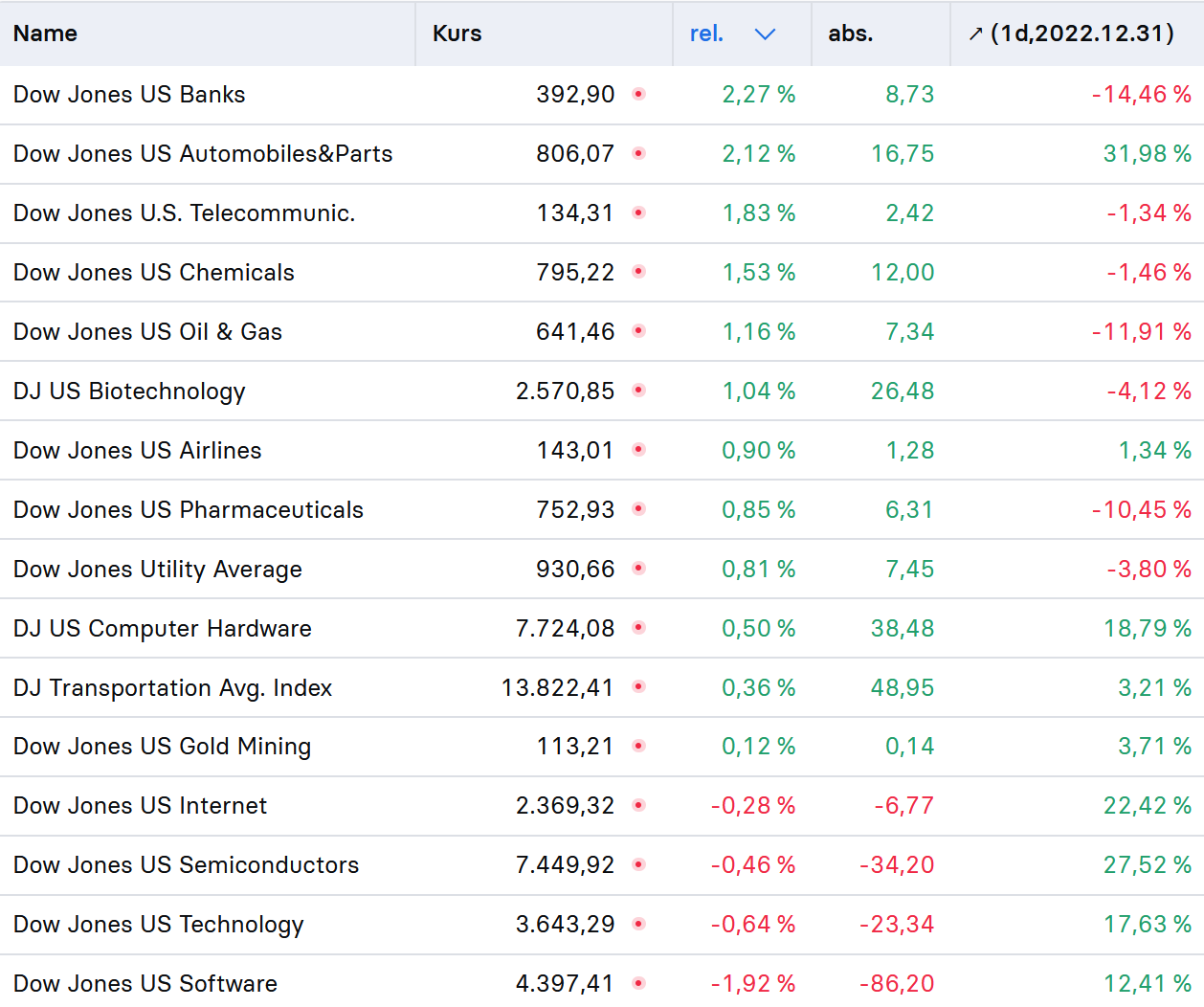 stock3-Index-Check-USA-Bankaktien-die-Tagesgewinner-Chartanalyse-Bastian-Galuschka-stock3.com-1