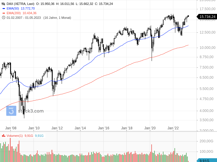 DAX - Reicht Es Für Ein Neues Allzeithoch? | Stock3