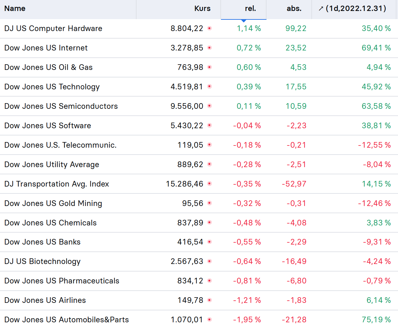 stock3-Index-Check-USA-Stillstand-Chartanalyse-Bastian-Galuschka-stock3.com-1