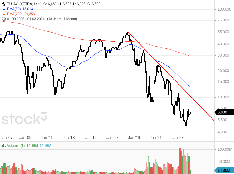TUI-Morgan-Stanley-sagt-kaufen-was-sagt-der-Chart-Chartanalyse-Bastian-Galuschka-stock3.com-1
