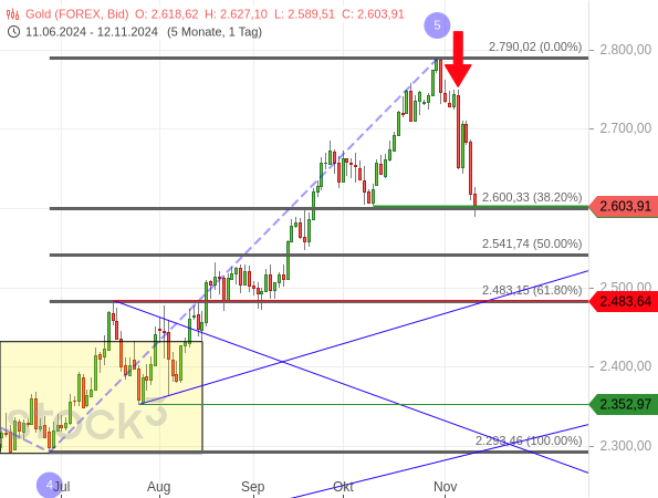 ist-dies-das-ende-der-goldpreisrally-Chartanalyse-Sven-Weise­nhaus-stock3.com-4