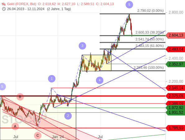 ist-dies-das-ende-der-goldpreisrally-Chartanalyse-Sven-Weise­nhaus-stock3.com-3