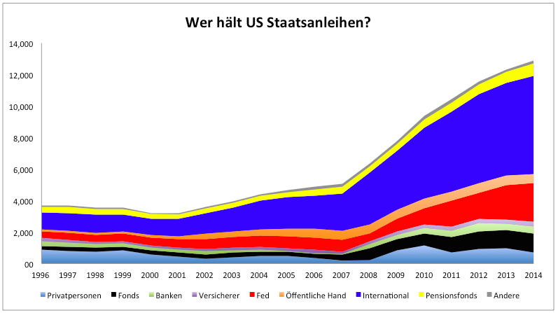 Nach-dem-Ende-von-QE-Wer-kauft-US-Anleihen-Kommentar-Clemens-Schmale-GodmodeTrader.de-1