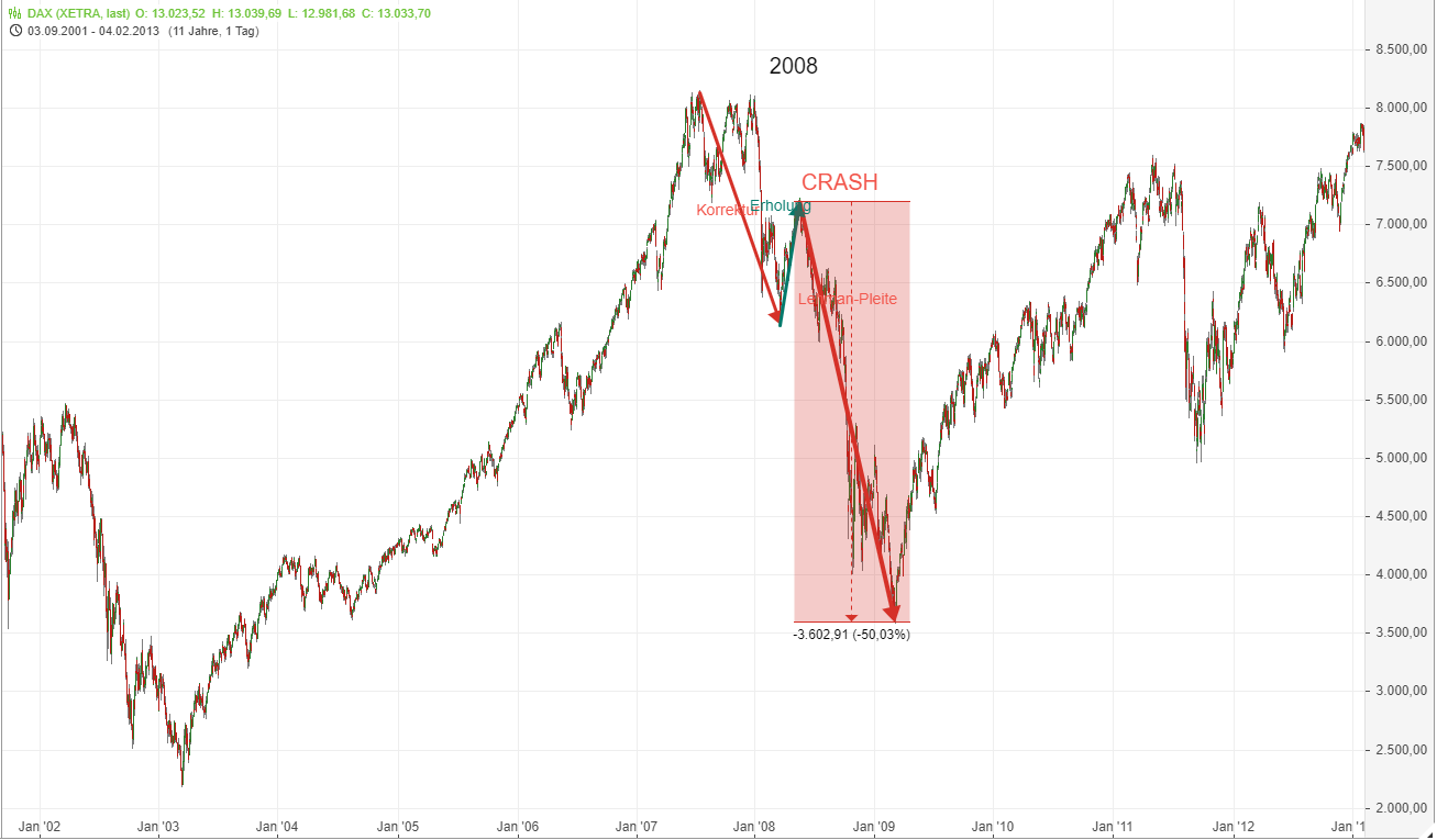 Pro Contra Chartanalyse Forex Signale Taeglich - 