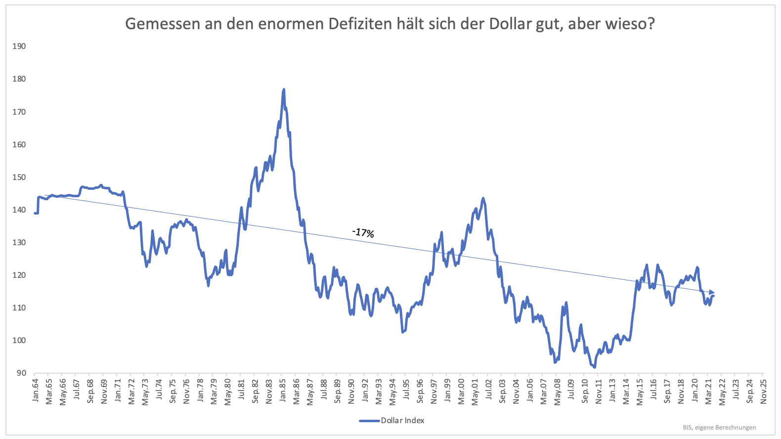 Wo steht der USDollar im Jahr 2025? GodmodeTrader