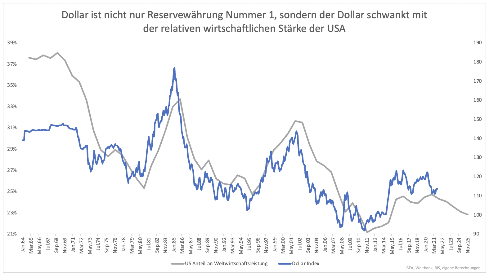 Wo steht der USDollar im Jahr 2025? stock3