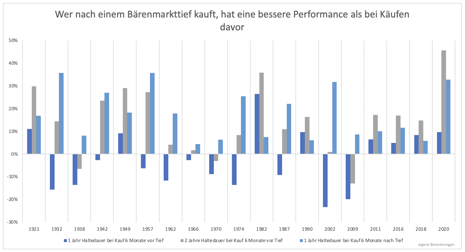 Im-Bärenmarkt-Aktien-lieber-zu-früh-oder-zu-spät-kaufen-Clemens-Schmale-GodmodeTrader.de-1