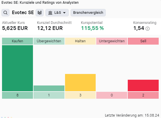 evotec-kleine-insiderkaeufe-in-der-biotech-aktie-Chartanalyse-Daniel-Kühn-stock3.com-1