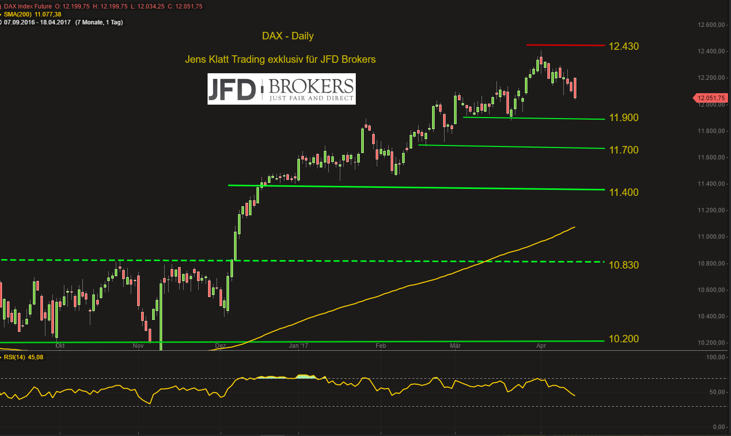 DAX-startet-verkatert-aus-dem-Oster-Wochenende-12-000er-Marke-im-Fokus-Kommentar-GodmodeTrader.de-2 DAX-startet-verkatert-aus-dem-Oster-Wochenende-12-000er-Marke-im-Fokus-Kommentar-JFD-Brokers-GodmodeTrader.de-2