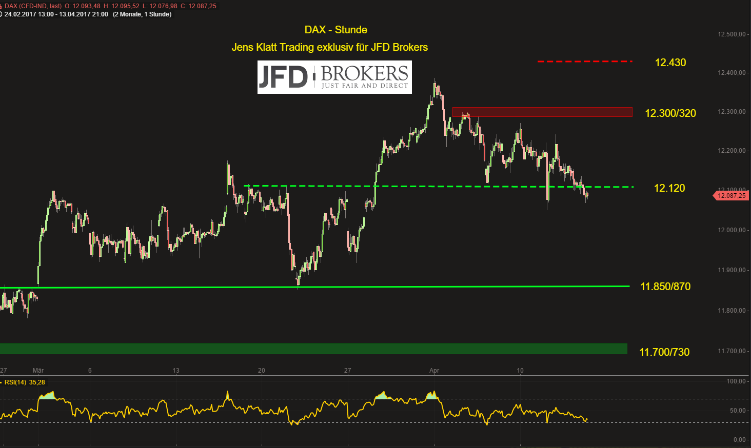 DAX-wird-die-12-000er-Marke-wohl-zunächst-halten-können-doch-wie-lange-Kommentar-GodmodeTrader.de-2 DAX-wird-die-12-000er-Marke-wohl-zunächst-halten-können-doch-wie-lange-Kommentar-JFD-Brokers-GodmodeTrader.de-2