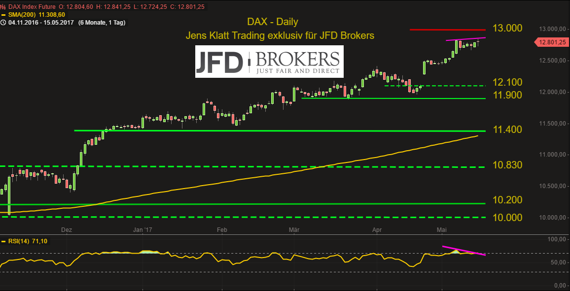 DAX-oberhalb-von-12-650-auf-der-Stunde-weiter-bullish-doch-der-Daily-mahnt-zur-Vorsicht-Kommentar-GodmodeTrader.de-2 DAX-oberhalb-von-12-650-auf-der-Stunde-weiter-bullish-doch-der-Daily-mahnt-zur-Vorsicht-Kommentar-JFD-Brokers-GodmodeTrader.de-2