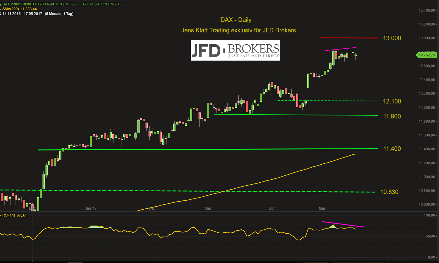 DAX-wankt-am-Mittwochmorgen-fällt-aber-nicht-Kommentar-GodmodeTrader.de-2 DAX-wankt-am-Mittwochmorgen-fällt-aber-nicht-Kommentar-JFD-Brokers-GodmodeTrader.de-2
