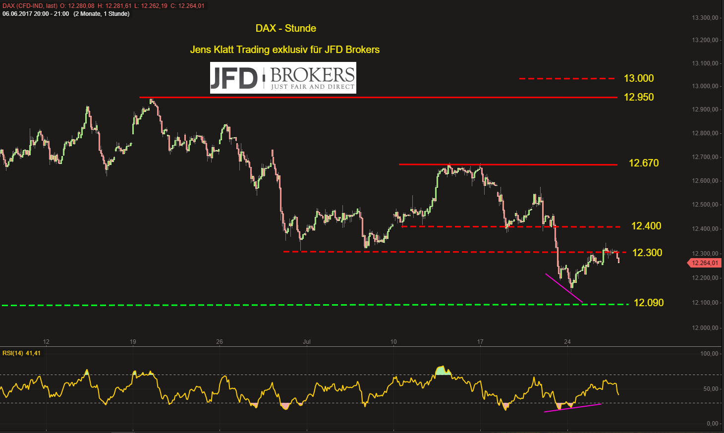 Technische Analyse Dax Godmode Forex Spread Dirk Van Alfen - 