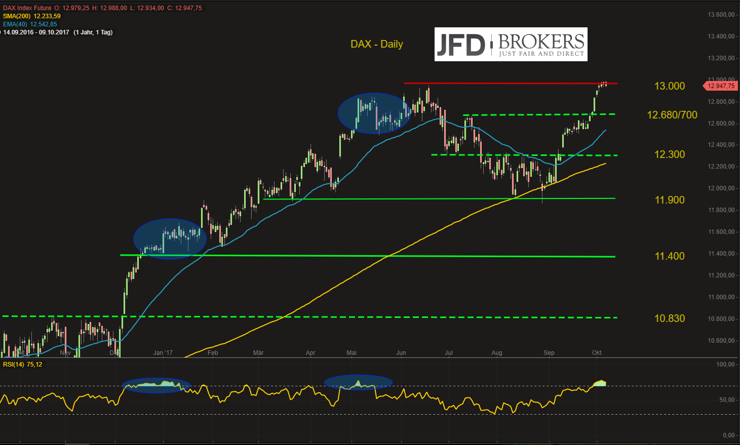 DAX-packt-die-13-000er-Hürde-einfach-nicht-Kommentar-GodmodeTrader.de-2 DAX-packt-die-13-000er-Hürde-einfach-nicht-Kommentar-JFD-Brokers-GodmodeTrader.de-2