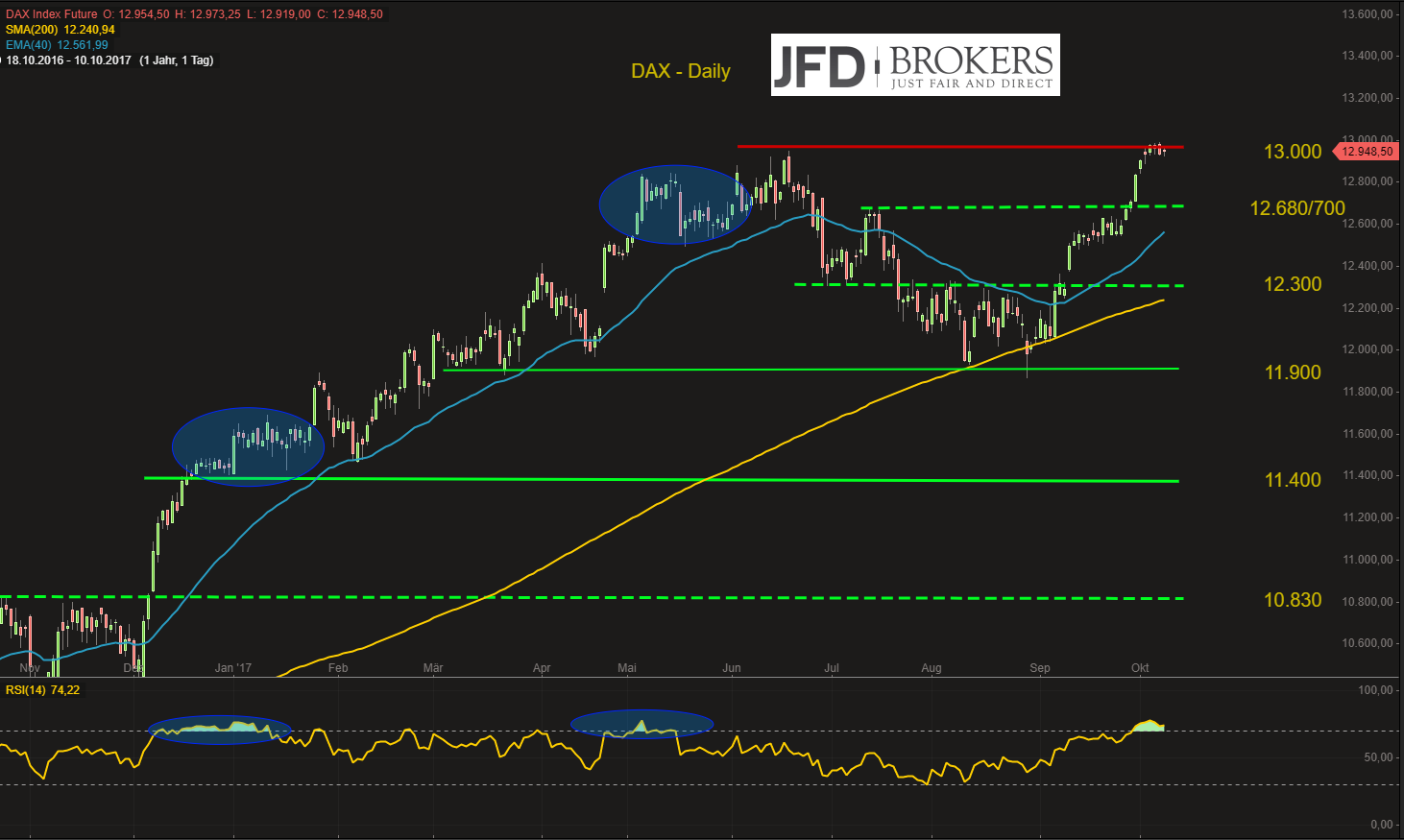 DAX-Sprung-über-die-13-000-lässt-auf-sich-warten-Lethargie-hält-an-Kommentar-GodmodeTrader.de-2 DAX-Sprung-über-die-13-000-lässt-auf-sich-warten-Lethargie-hält-an-Kommentar-JFD-Brokers-GodmodeTrader.de-2