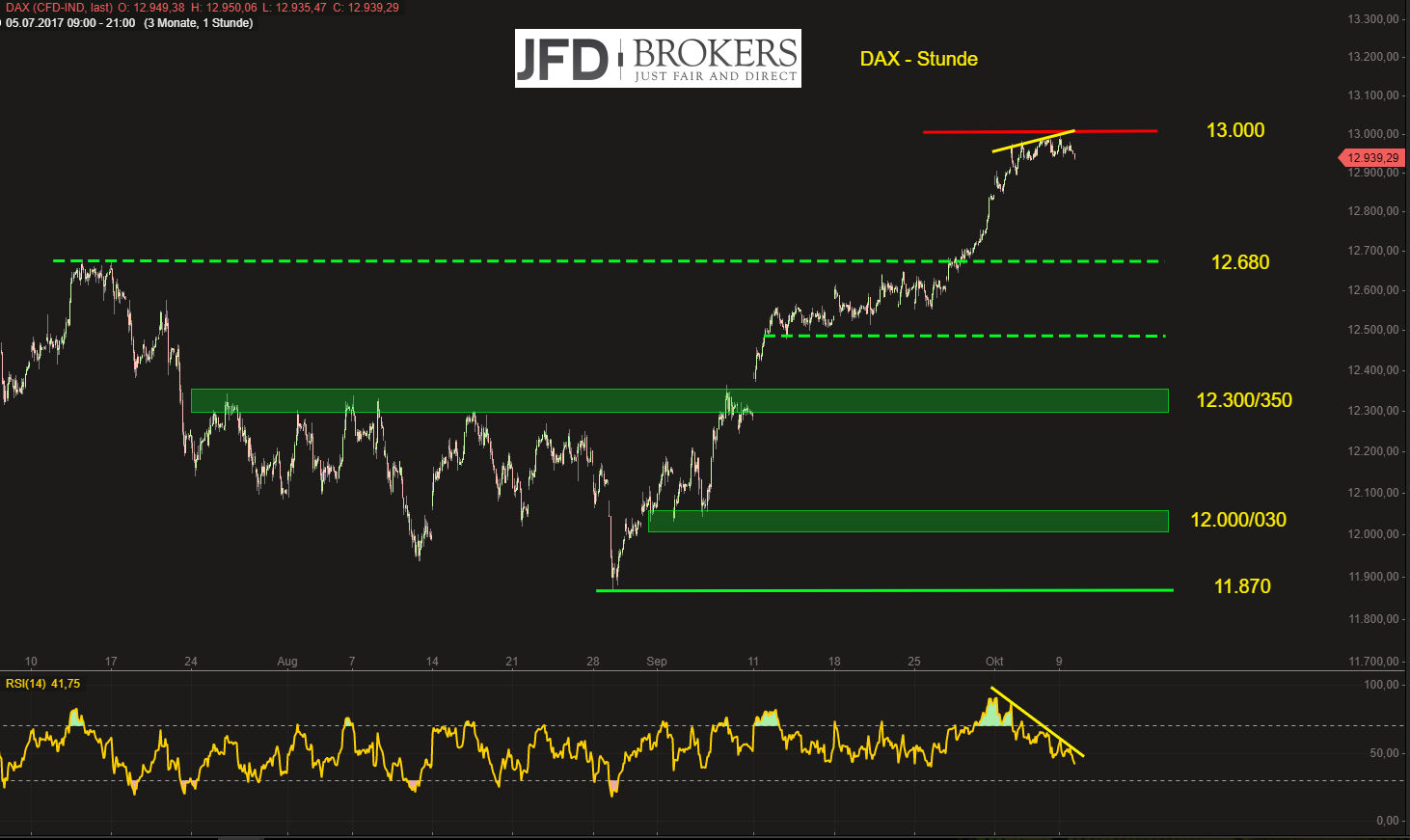DAX-klappt-es-heute-mit-der-13-000-Kommentar-GodmodeTrader.de-2 DAX-klappt-es-heute-mit-der-13-000-Kommentar-JFD-Brokers-GodmodeTrader.de-2
