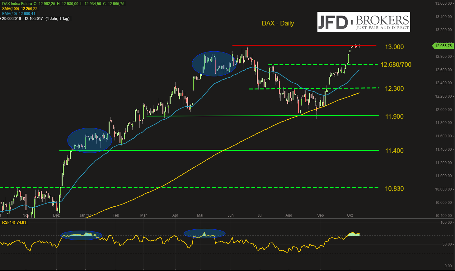DAX-noch-ein-kleiner-Schritt-und-die-13-000-fällt-Kommentar-GodmodeTrader.de-2 DAX-noch-ein-kleiner-Schritt-und-die-13-000-fällt-Kommentar-JFD-Brokers-GodmodeTrader.de-2