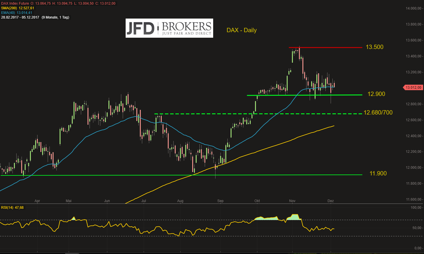 DAX-sorgenvoller-Blick-in-Richtung-des-US-Technologie-Sektors-Kommentar-GodmodeTrader.de-2 DAX-sorgenvoller-Blick-in-Richtung-des-US-Technologie-Sektors-Kommentar-JFD-Brokers-GodmodeTrader.de-2