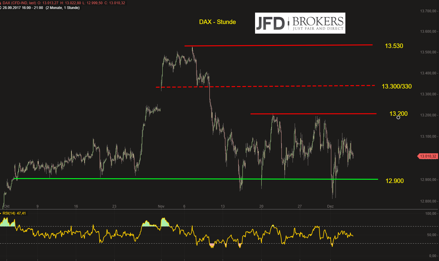 DAX-weiter-choppy-seitwärts-zwischen-12-800-und-13-200-Punkten-Kommentar-GodmodeTrader.de-2 DAX-weiter-choppy-seitwärts-zwischen-12-800-und-13-200-Punkten-Kommentar-JFD-Brokers-GodmodeTrader.de-2