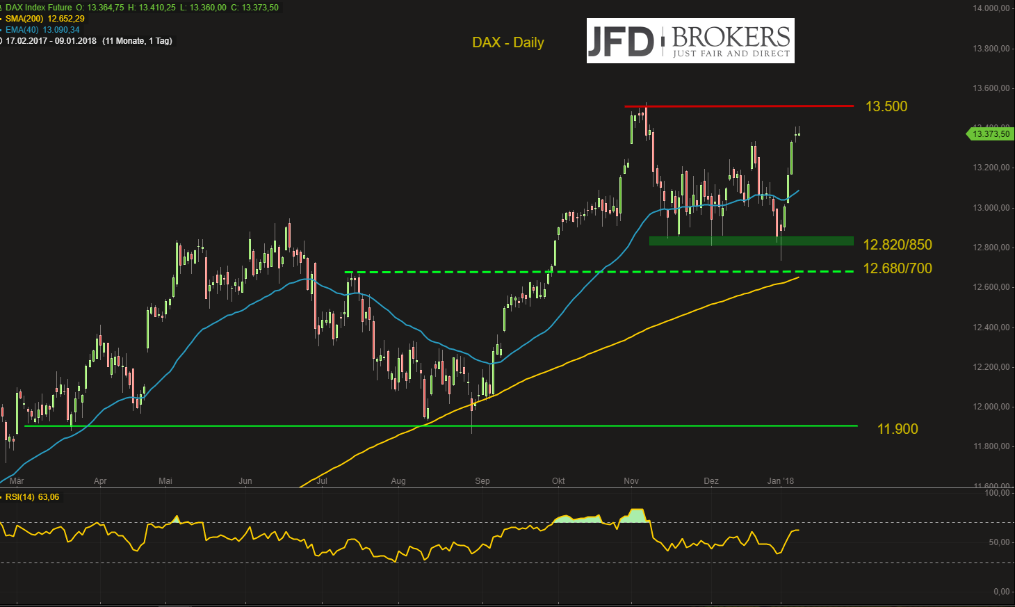 DAX-stabilisiert-sich-auf-hohem-Niveau-tatsächliche-Stärke-oder-schwacher-Euro-als-Grund-Kommentar-GodmodeTrader.de-2 DAX-stabilisiert-sich-auf-hohem-Niveau-tatsächliche-Stärke-oder-schwacher-Euro-als-Grund-Kommentar-JFD-Brokers-GodmodeTrader.de-2