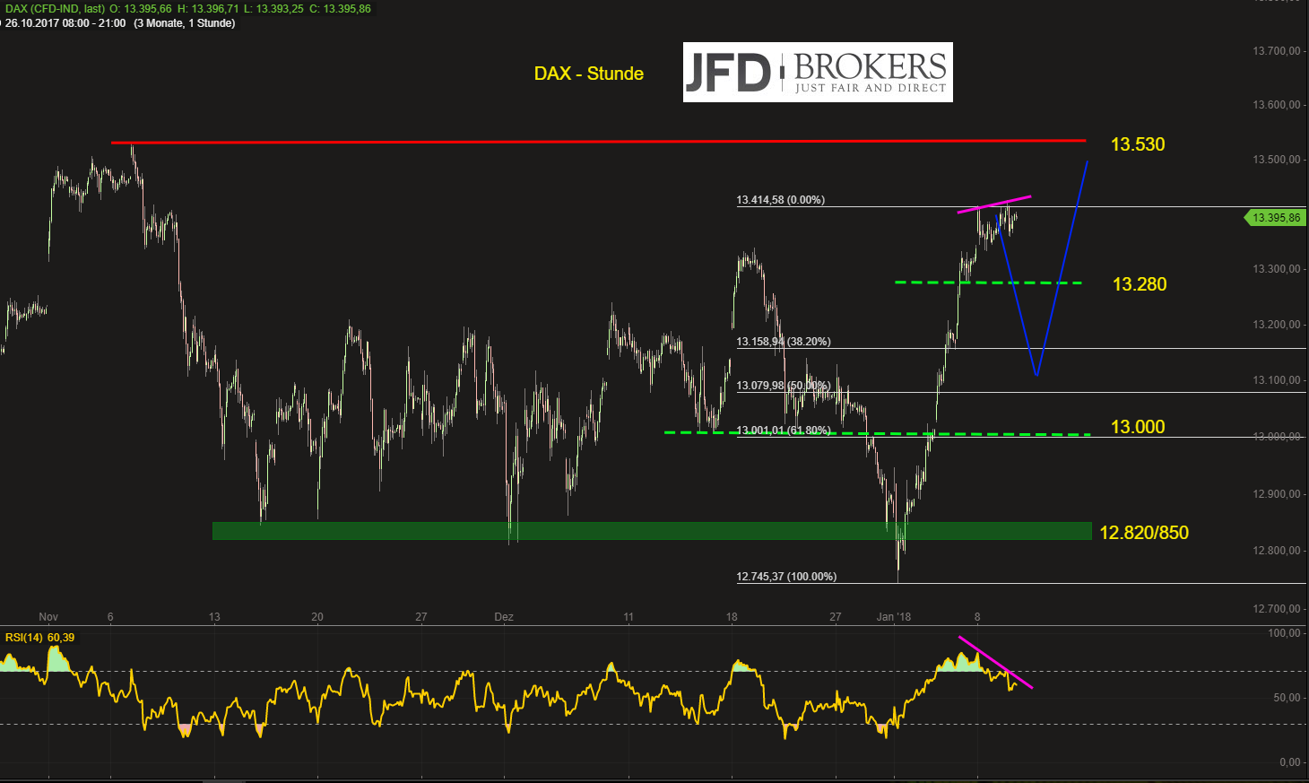 DAX-bastelt-auf-der-Stunde-an-bearisher-Divergenz-kleine-Korrektur-voraus-Kommentar-GodmodeTrader.de-2 DAX-bastelt-auf-der-Stunde-an-bearisher-Divergenz-kleine-Korrektur-voraus-Kommentar-JFD-Brokers-GodmodeTrader.de-2