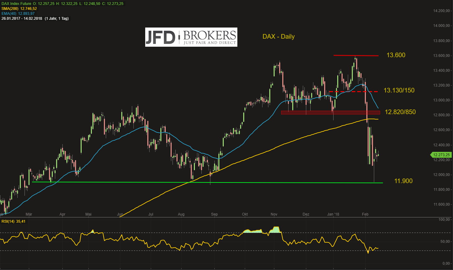 DAX-atmet-weiter-durch-aber-die-Kuh-ist-noch-nicht-vom-Eis-Kommentar-GodmodeTrader.de-2 DAX-atmet-weiter-durch-aber-die-Kuh-ist-noch-nicht-vom-Eis-Kommentar-JFD-Brokers-GodmodeTrader.de-2