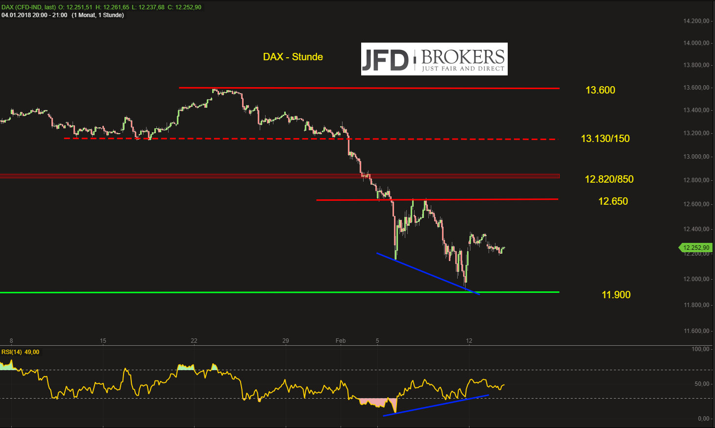 DAX-weiter-mit-Korrekturpotential-bis-12-650-Punkte-Kommentar-GodmodeTrader.de-2 DAX-weiter-mit-Korrekturpotential-bis-12-650-Punkte-Kommentar-JFD-Brokers-GodmodeTrader.de-2