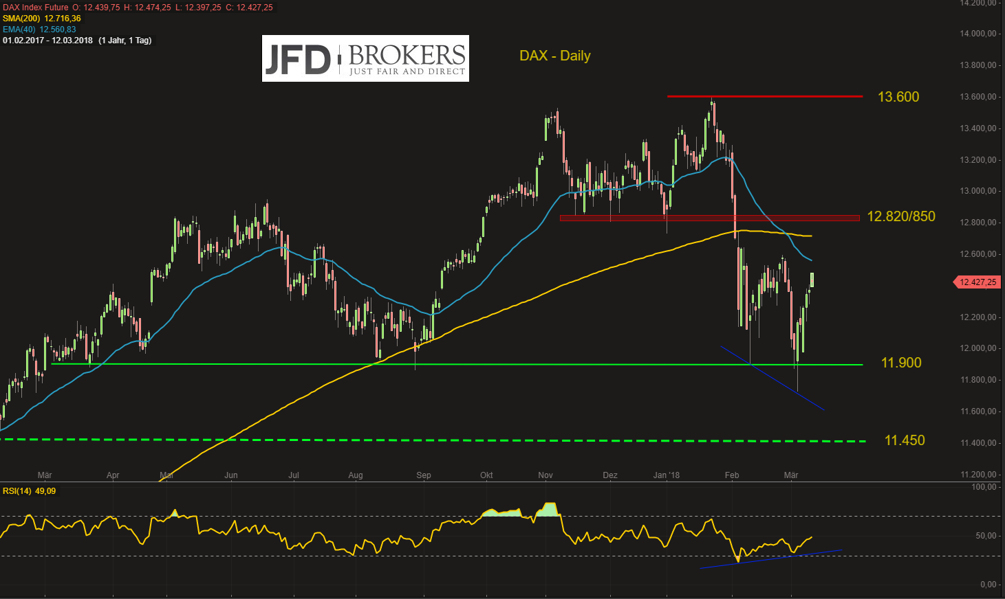 Hexen-voraus-DAX-positiv-in-die-neue-Woche-doch-12-500-zunächst-unüberwindbar-Kommentar-GodmodeTrader.de-2 Hexen-voraus-DAX-positiv-in-die-neue-Woche-doch-12-500-zunächst-unüberwindbar-Kommentar-JFD-Brokers-GodmodeTrader.de-2
