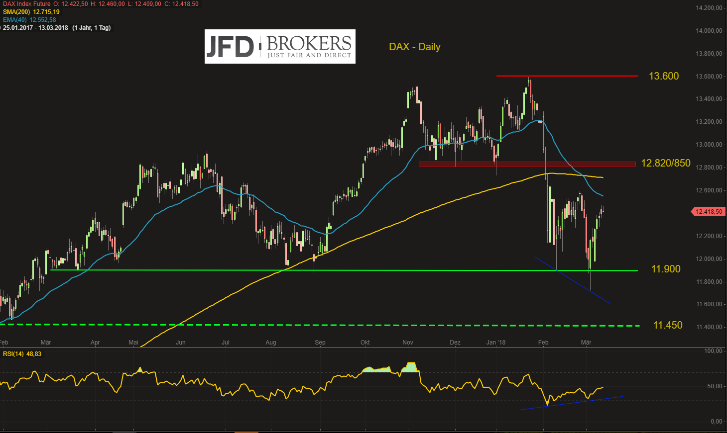 DAX-US-Inflation-ein-Non-Event-warten-auf-den-großen-Verfall-am-Freitag-Kommentar-GodmodeTrader.de-2 DAX-US-Inflation-ein-Non-Event-warten-auf-den-großen-Verfall-am-Freitag-Kommentar-JFD-Brokers-GodmodeTrader.de-2