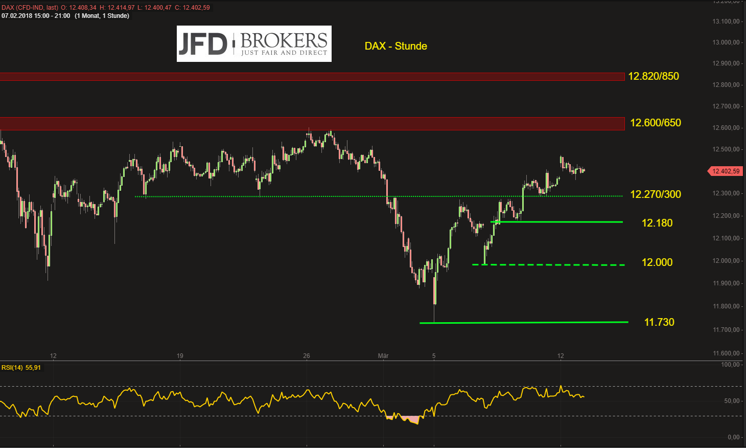 DAX-bullish-oberhalb-von-12-270-300-auf-der-Stunde-12-500-600-starker-Widerstand-Kommentar-GodmodeTrader.de-2 DAX-bullish-oberhalb-von-12-270-300-auf-der-Stunde-12-500-600-starker-Widerstand-Kommentar-JFD-Brokers-GodmodeTrader.de-2