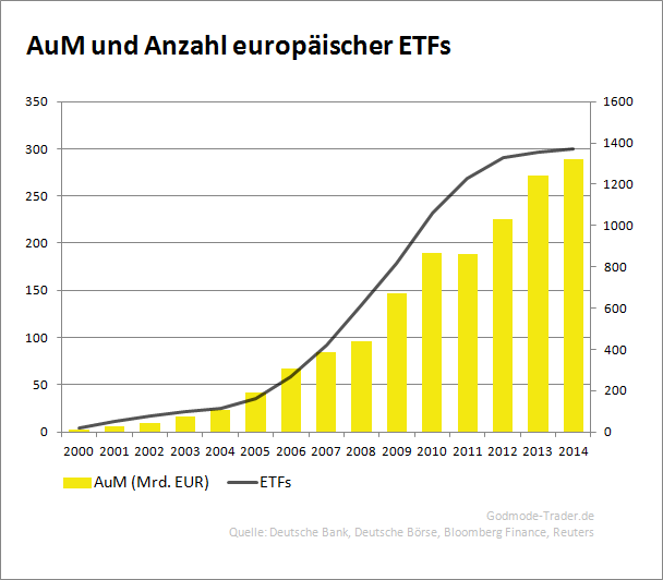 Etf Exchange Traded Funds Die Komplette Einfuhrung Godmodetrader