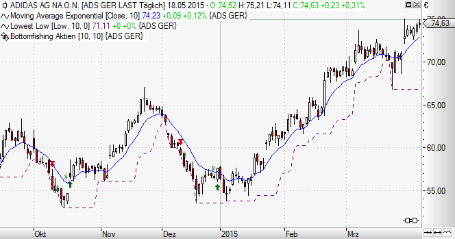 Bottomfishing-in-Aktien-Systematisch-günstig-einkaufen-GodmodeTrader.de-1 Bottomfishing-in-Aktien-Systematisch-günstig-einkaufen-Rene-Berteit-GodmodeTrader.de-1