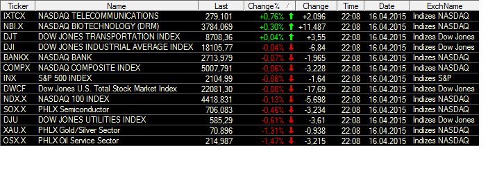 US-INDIZES-Entspannter-Handel-an-der-Wall-Street-Chartanalyse-Henry-Philippson-GodmodeTrader.de-1