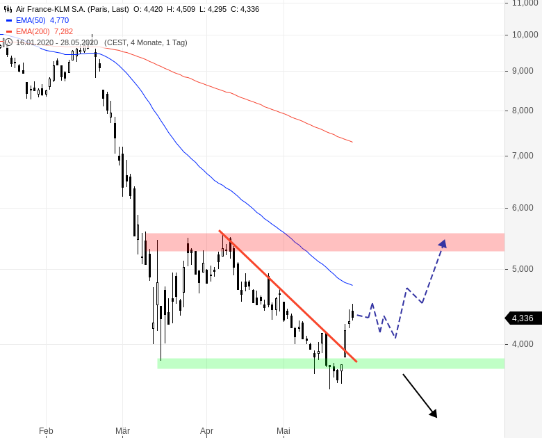 Air France Klm Heftige Turbulenzen Godmodetrader