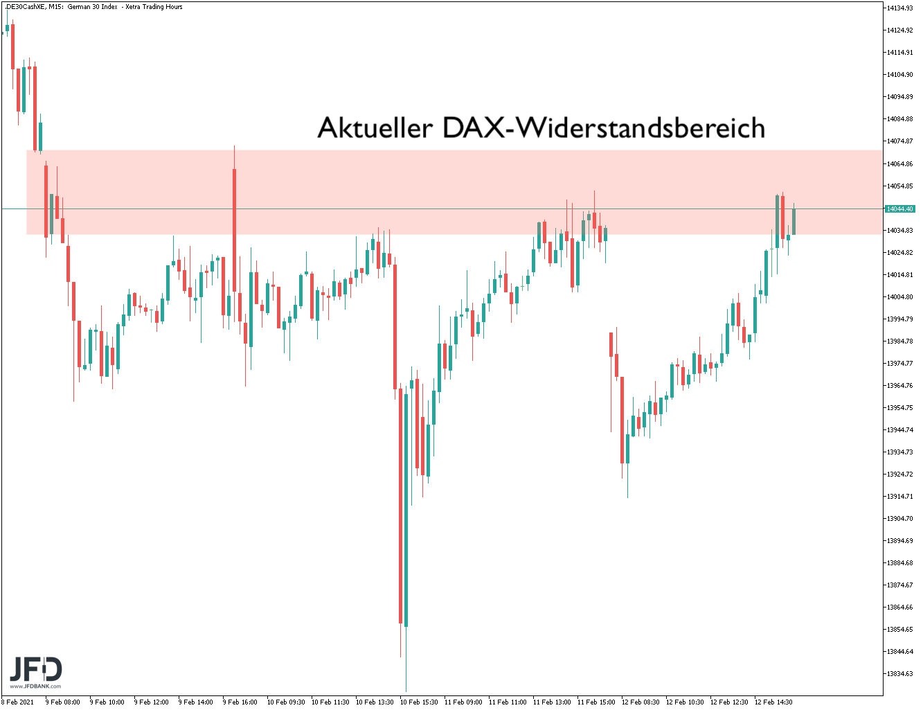 Erneut-ein-Rekord-im-DAX-an-einem-Montag-Kommentar-JFD-Bank-GodmodeTrader.de-2